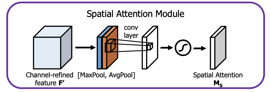 spatial-attention